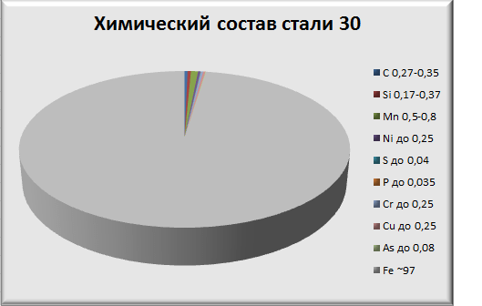 Химический состав стали 30