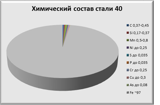 Химический состав стали 40