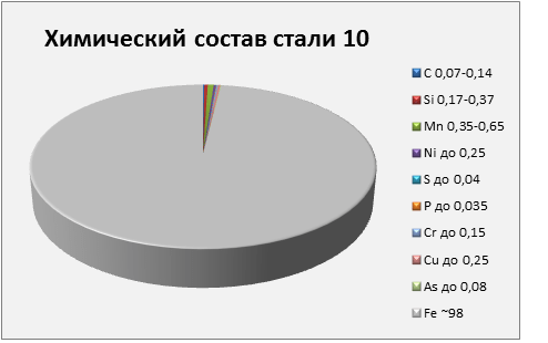 Химический состав стали 10