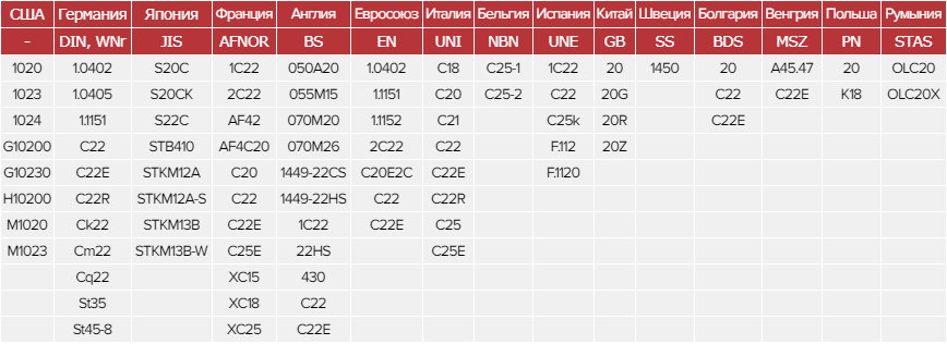 Зарубежные аналоги стали 20