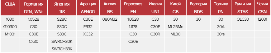 30 параметры