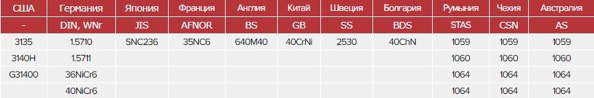 Зарубежные аналоги стали 40ХН