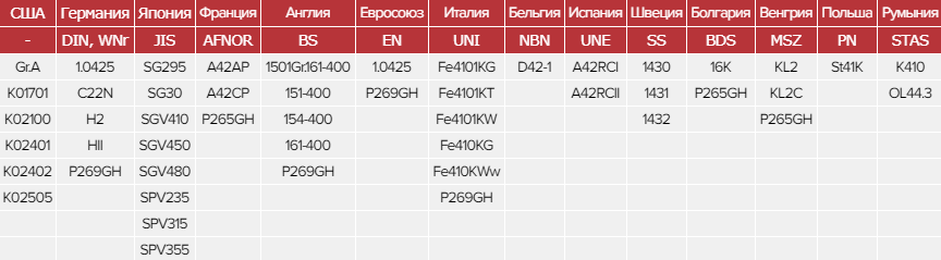 Зарубежные аналоги стали 16К