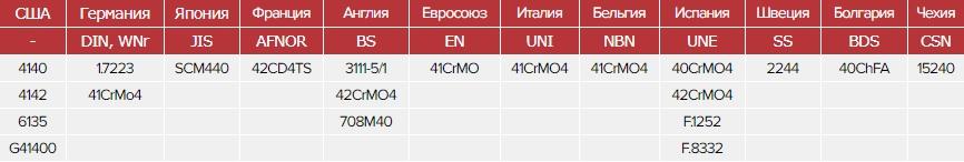 Зарубежные аналоги стали 40хфа