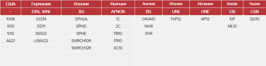 Зарубежные аналоги стали 10кп