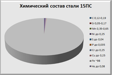 Сталь 15ПС