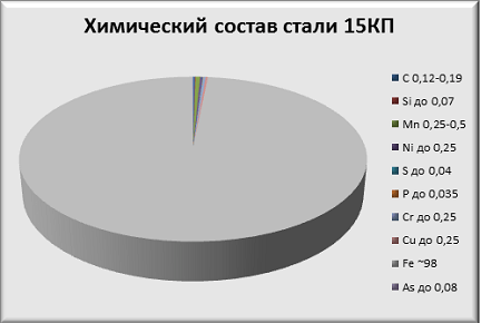 Химический состав стали 15КП