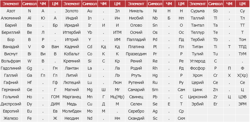 Условные обозначения основных элементов в марках металлов и сплавов