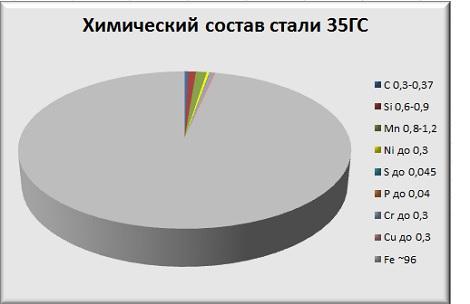 Химический состав стали 35ГС