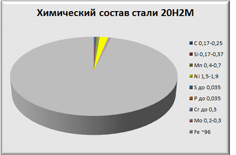 Химический состав стали 20Н2М