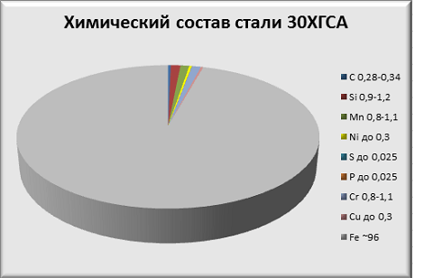 Химический состав стали 30ХГСА