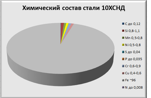 Химический состав стали 10ХСНД