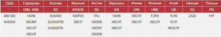 Зарубежные аналоги AISI 430