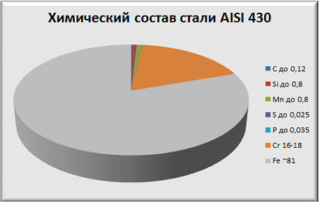 Химический состав стали AISI 430