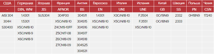 Зарубежные аналоги стали AISI 304