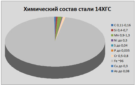 химический состав стали 14ХГС