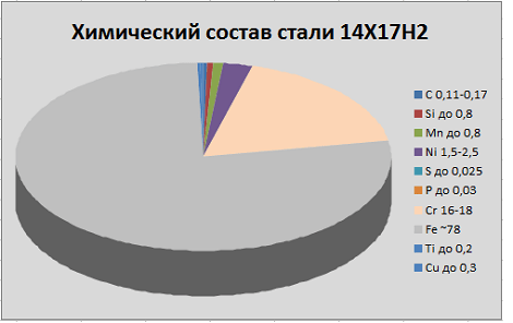 химический состав стали 14Х17Н2