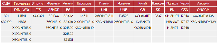 Зарубежные аналоги стали 08Х18Н10Т