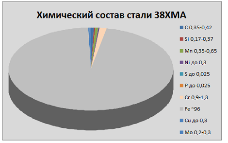 химический состав стали 38ХМА