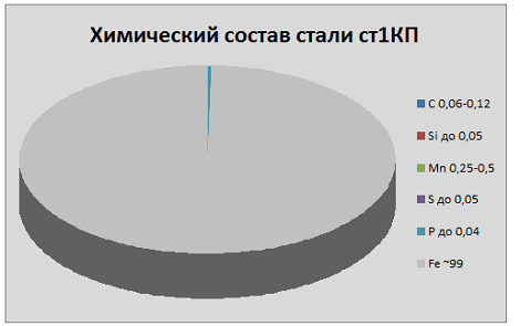 Химический состав стали ст1КП