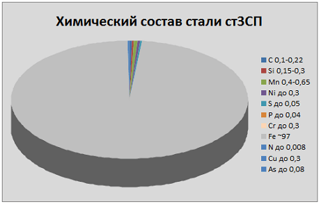 Химический состав стали ст3ПС