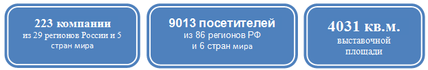 ЦИФРЫ И ФАКТЫ ВЫСТАВКИ 2019 ГОДА